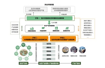 我院助力兩地EOD項(xiàng)目入選國(guó)家生態(tài)環(huán)保金融支持項(xiàng)目庫(kù)